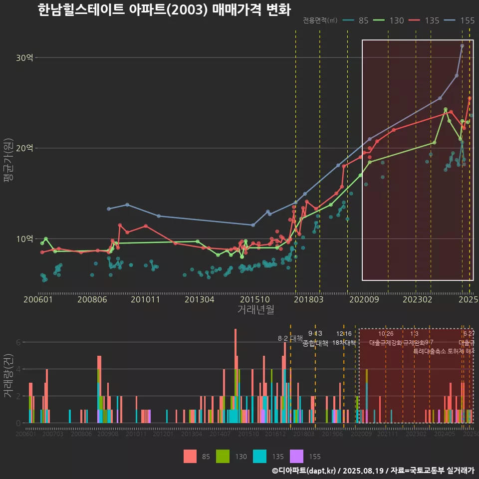 한남힐스테이트 아파트(2003) 매매가격 변화