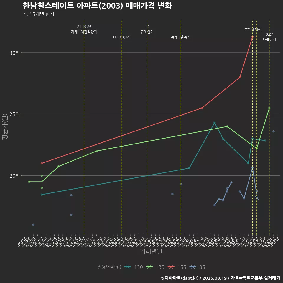 한남힐스테이트 아파트(2003) 매매가격 변화