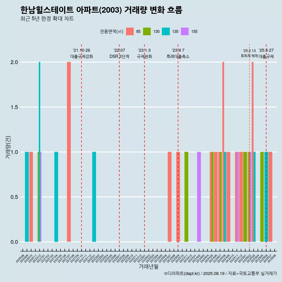 한남힐스테이트 아파트(2003) 거래량 변화 흐름