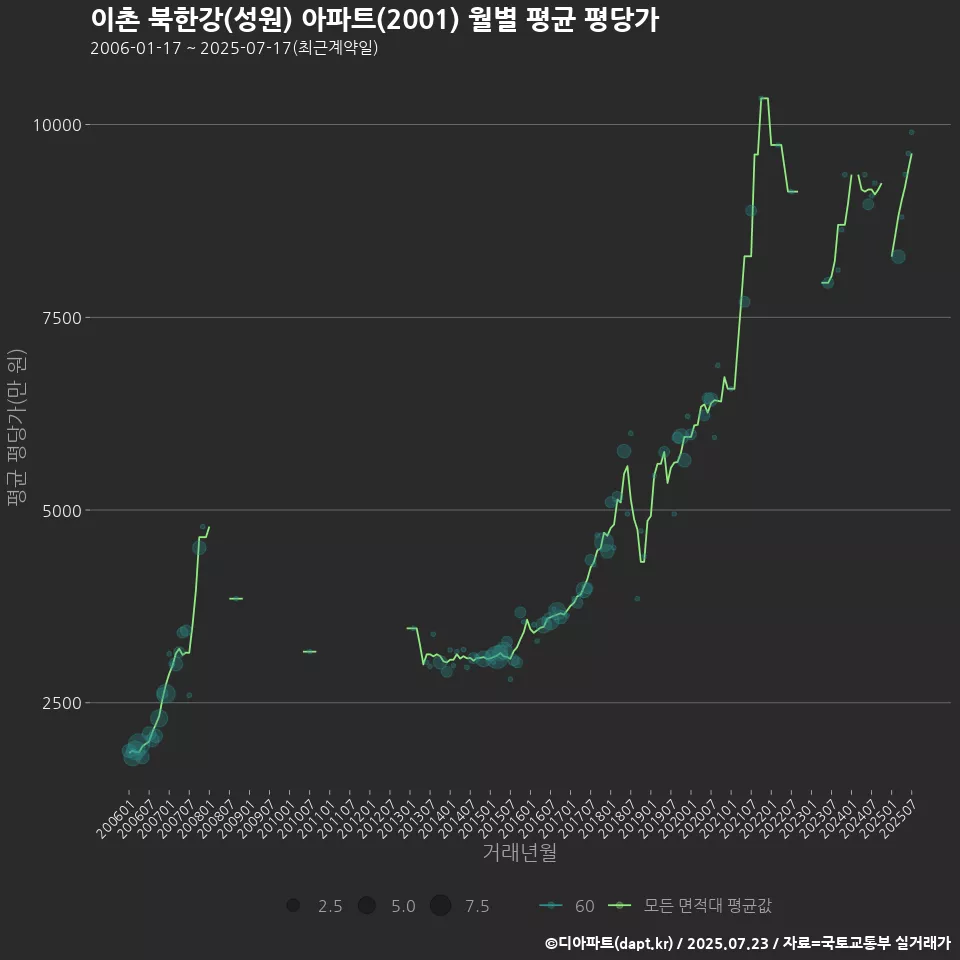 이촌 북한강(성원) 아파트(2001) 월별 평균 평당가