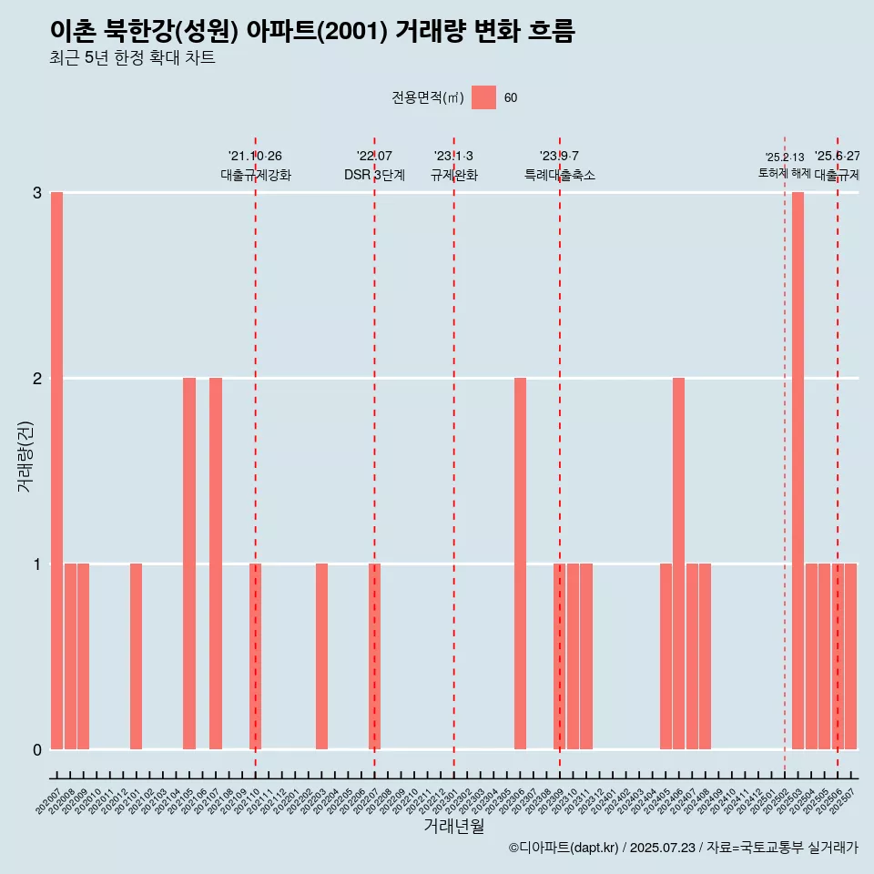 이촌 북한강(성원) 아파트(2001) 거래량 변화 흐름