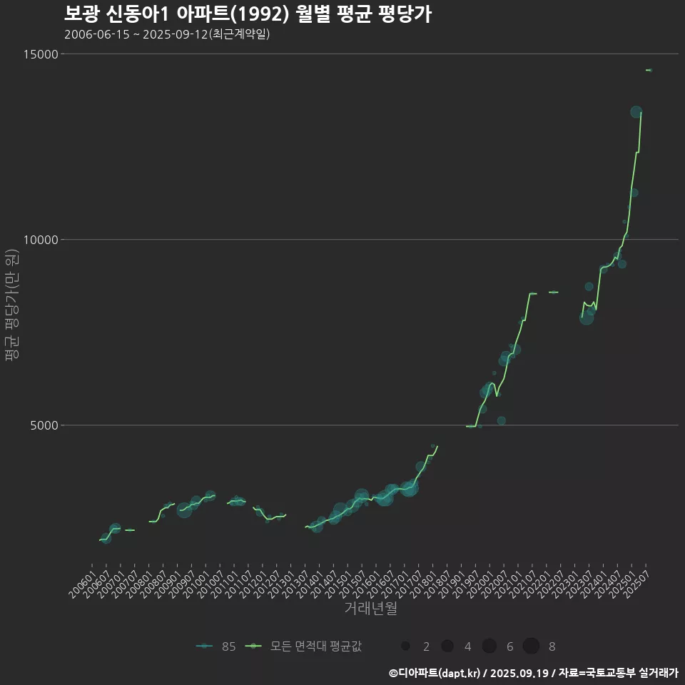 보광 신동아1 아파트(1992) 월별 평균 평당가