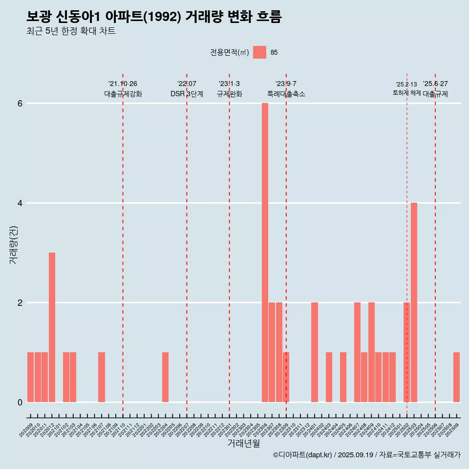 보광 신동아1 아파트(1992) 거래량 변화 흐름