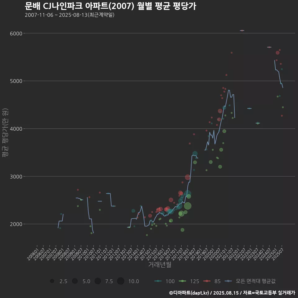 문배 CJ나인파크 아파트(2007) 월별 평균 평당가