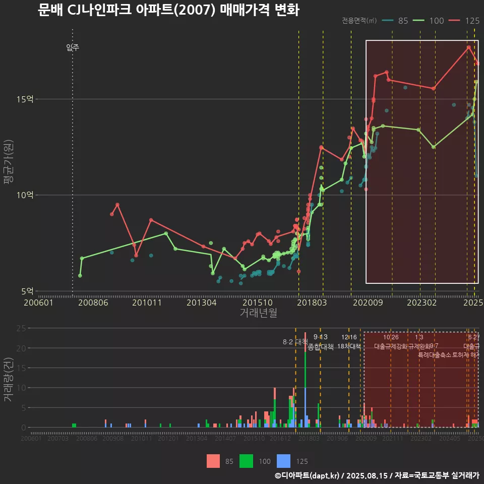 문배 CJ나인파크 아파트(2007) 매매가격 변화