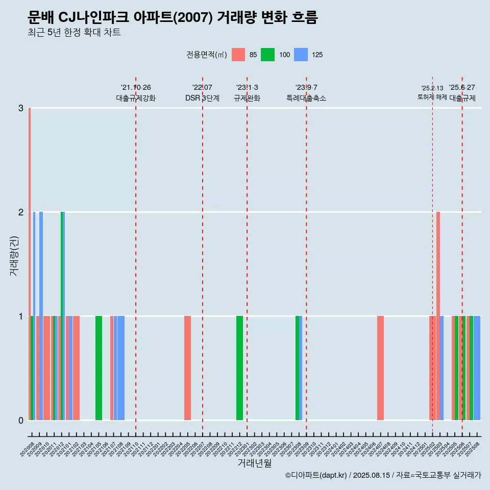 문배 CJ나인파크 아파트(2007) 거래량 변화 흐름