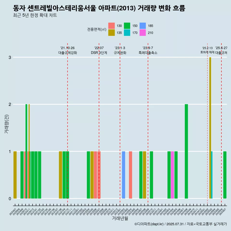 동자 센트레빌아스테리움서울 아파트(2013) 거래량 변화 흐름