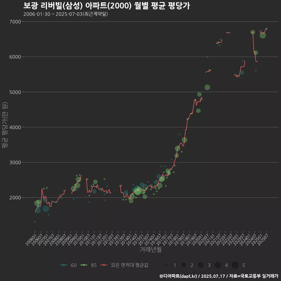 보광 리버빌(삼성) 아파트(2000) 월별 평균 평당가