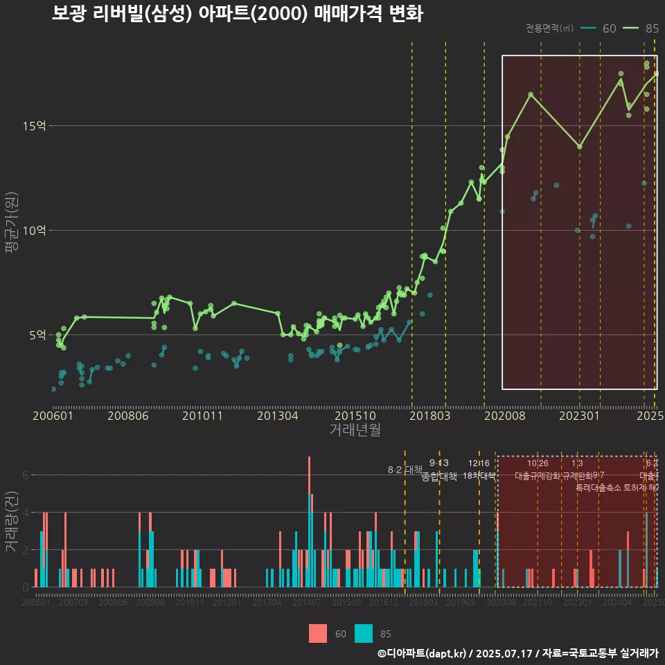 보광 리버빌(삼성) 아파트(2000) 매매가격 변화