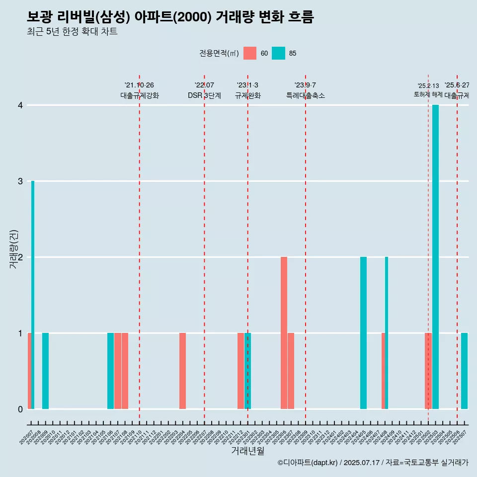 보광 리버빌(삼성) 아파트(2000) 거래량 변화 흐름