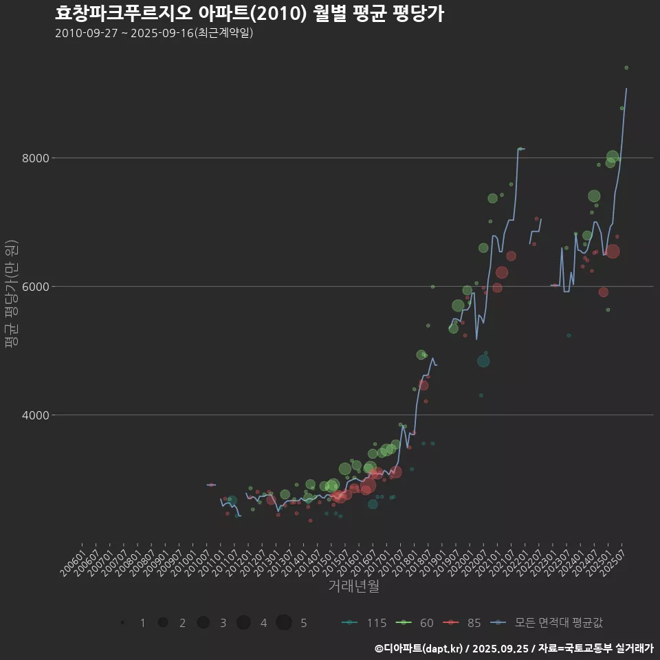 효창파크푸르지오 아파트(2010) 월별 평균 평당가