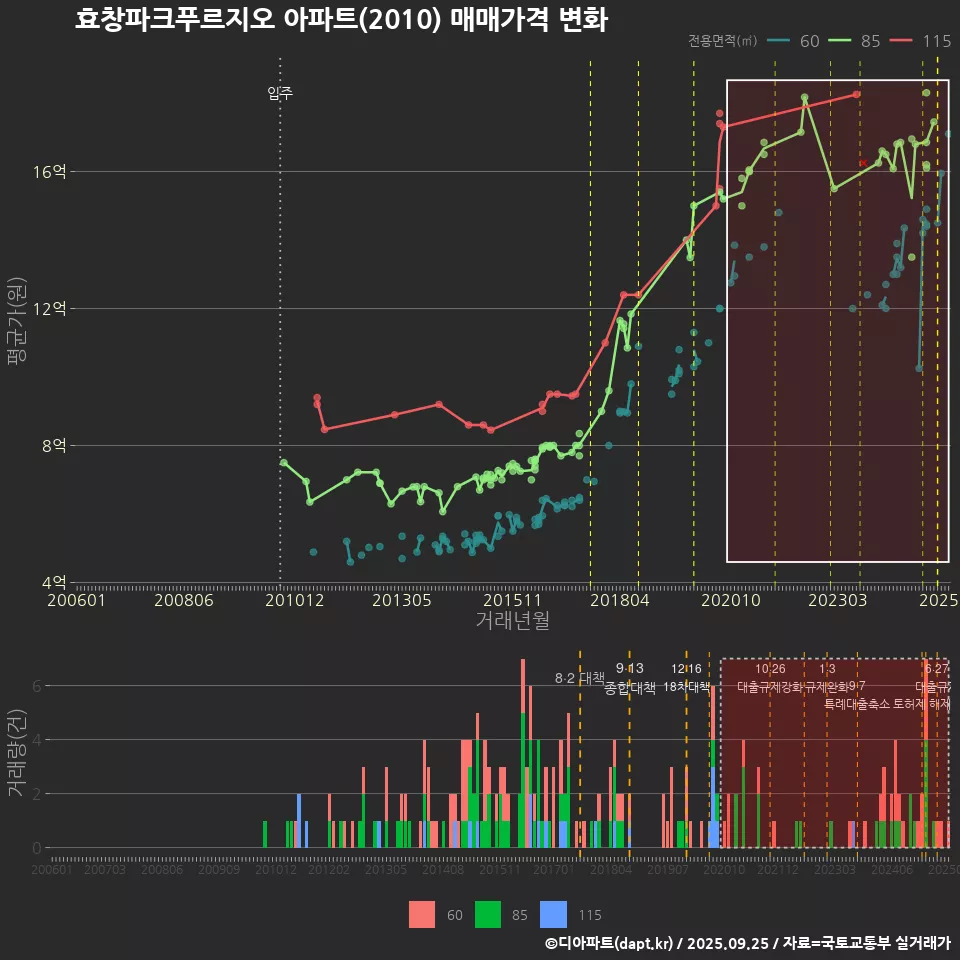 효창파크푸르지오 아파트(2010) 매매가격 변화