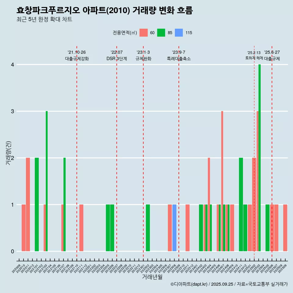 효창파크푸르지오 아파트(2010) 거래량 변화 흐름