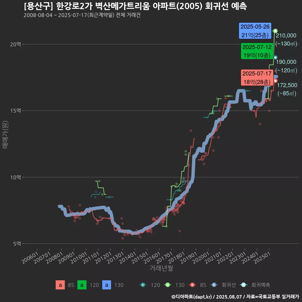 [용산구] 한강로2가 벽산메가트리움 아파트(2005) 회귀선 예측