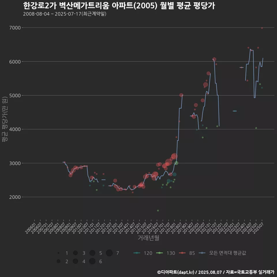 한강로2가 벽산메가트리움 아파트(2005) 월별 평균 평당가