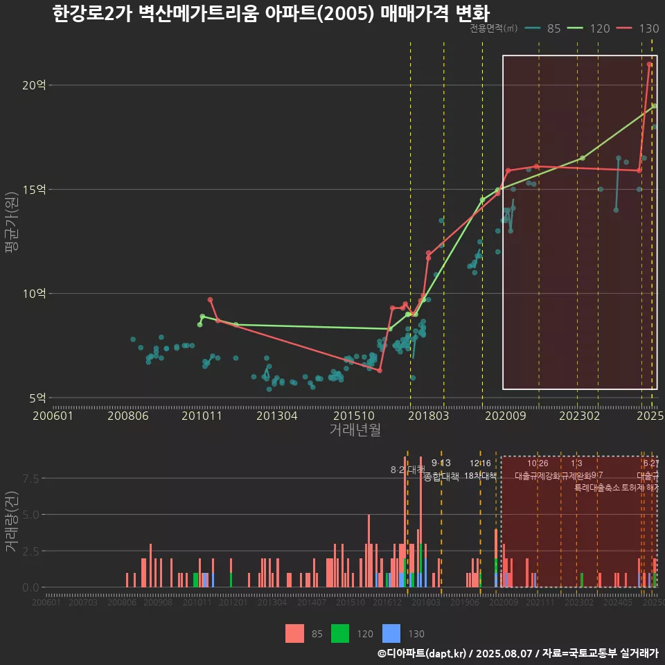 한강로2가 벽산메가트리움 아파트(2005) 매매가격 변화