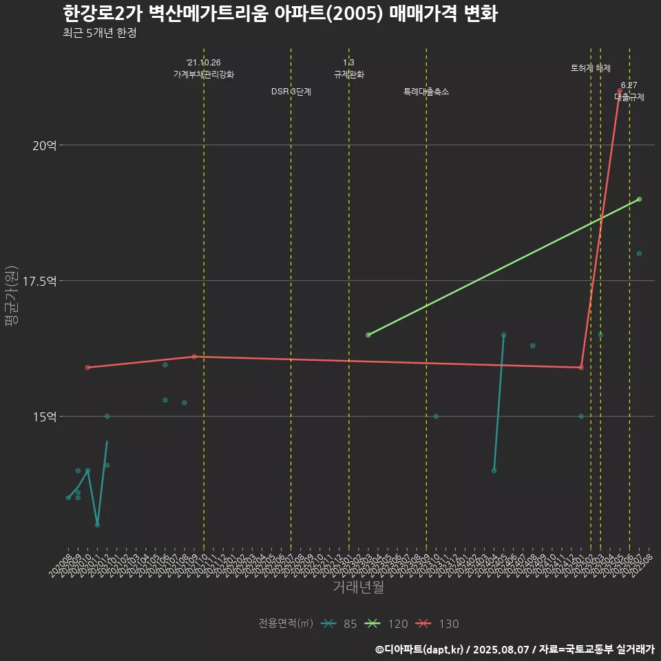 한강로2가 벽산메가트리움 아파트(2005) 매매가격 변화