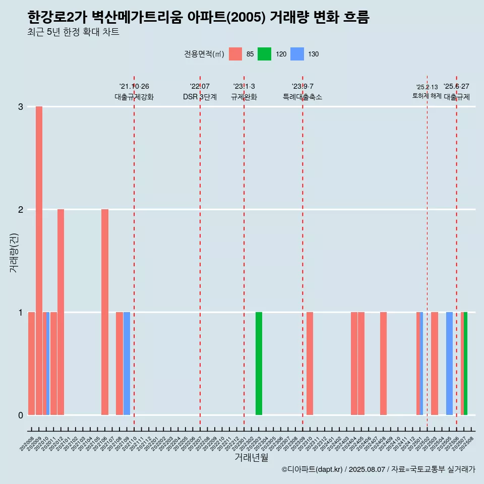 한강로2가 벽산메가트리움 아파트(2005) 거래량 변화 흐름