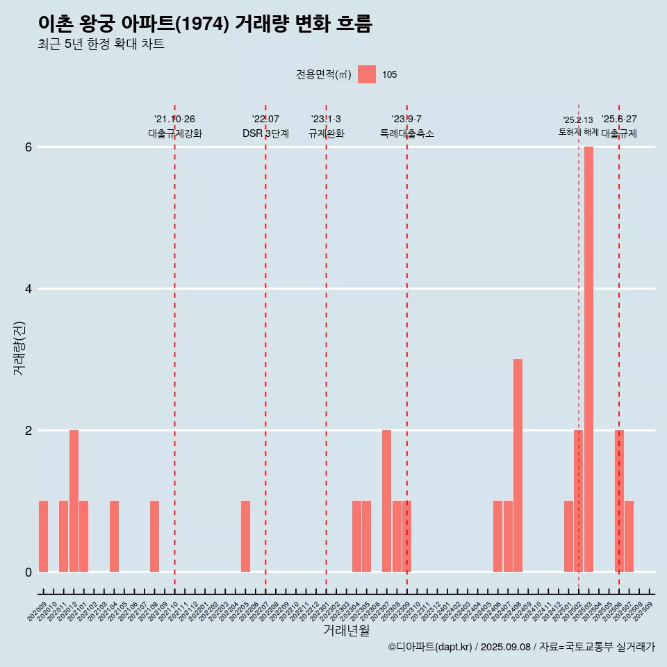 이촌 왕궁 아파트(1974) 거래량 변화 흐름