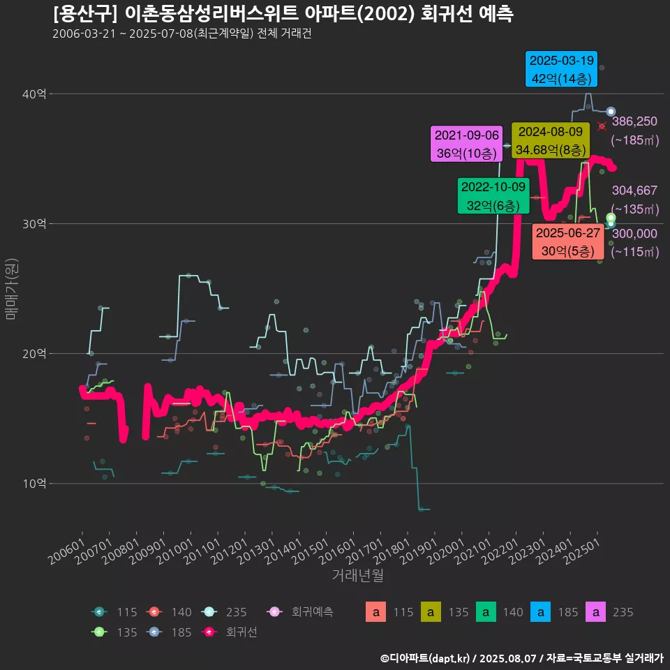 [용산구] 이촌동삼성리버스위트 아파트(2002) 회귀선 예측