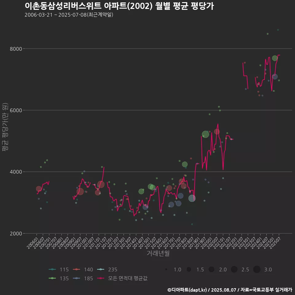 이촌동삼성리버스위트 아파트(2002) 월별 평균 평당가