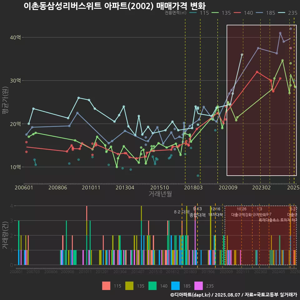 이촌동삼성리버스위트 아파트(2002) 매매가격 변화