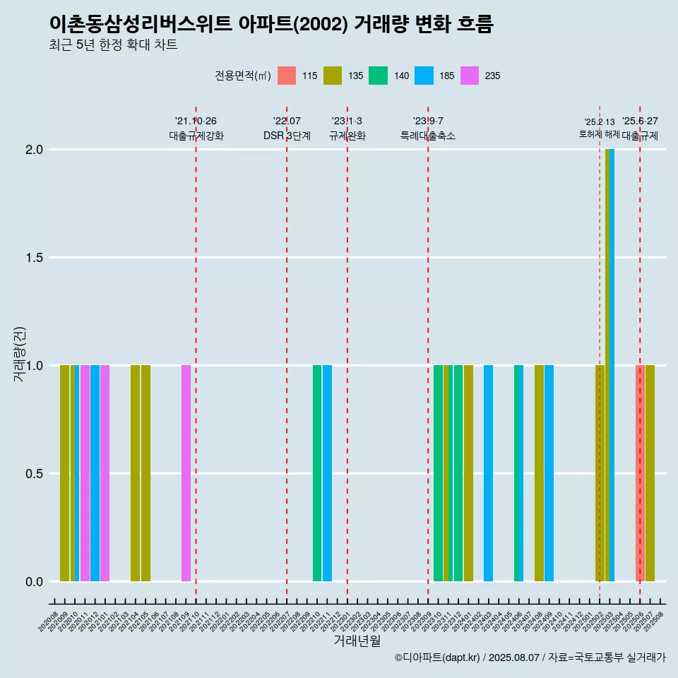 이촌동삼성리버스위트 아파트(2002) 거래량 변화 흐름