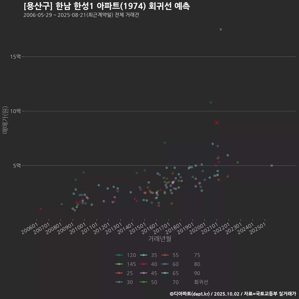 [용산구] 한남 한성1 아파트(1974) 회귀선 예측