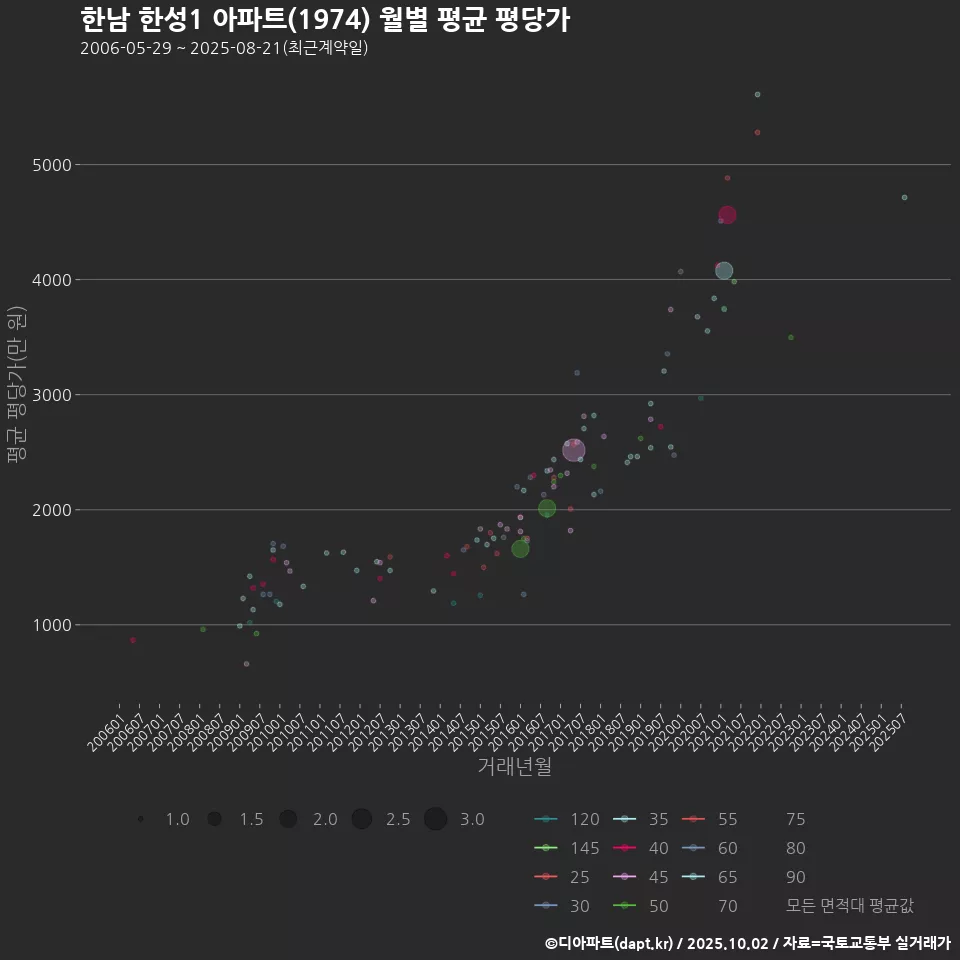 한남 한성1 아파트(1974) 월별 평균 평당가