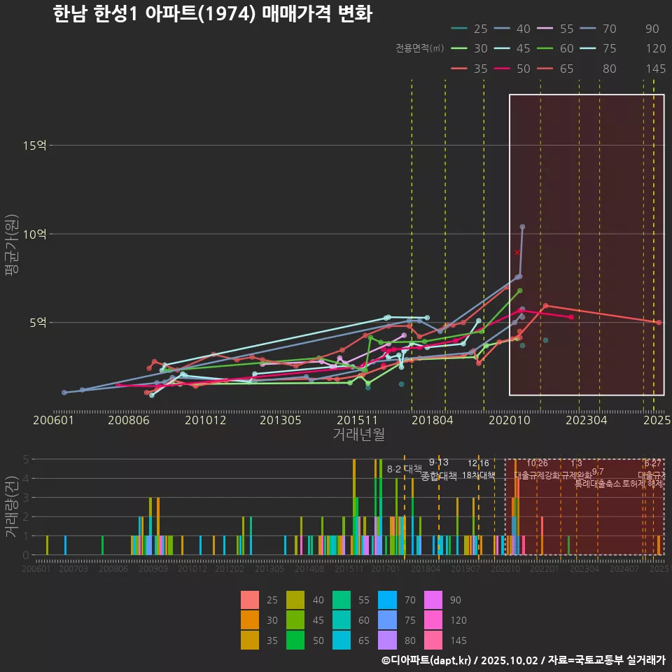 한남 한성1 아파트(1974) 매매가격 변화