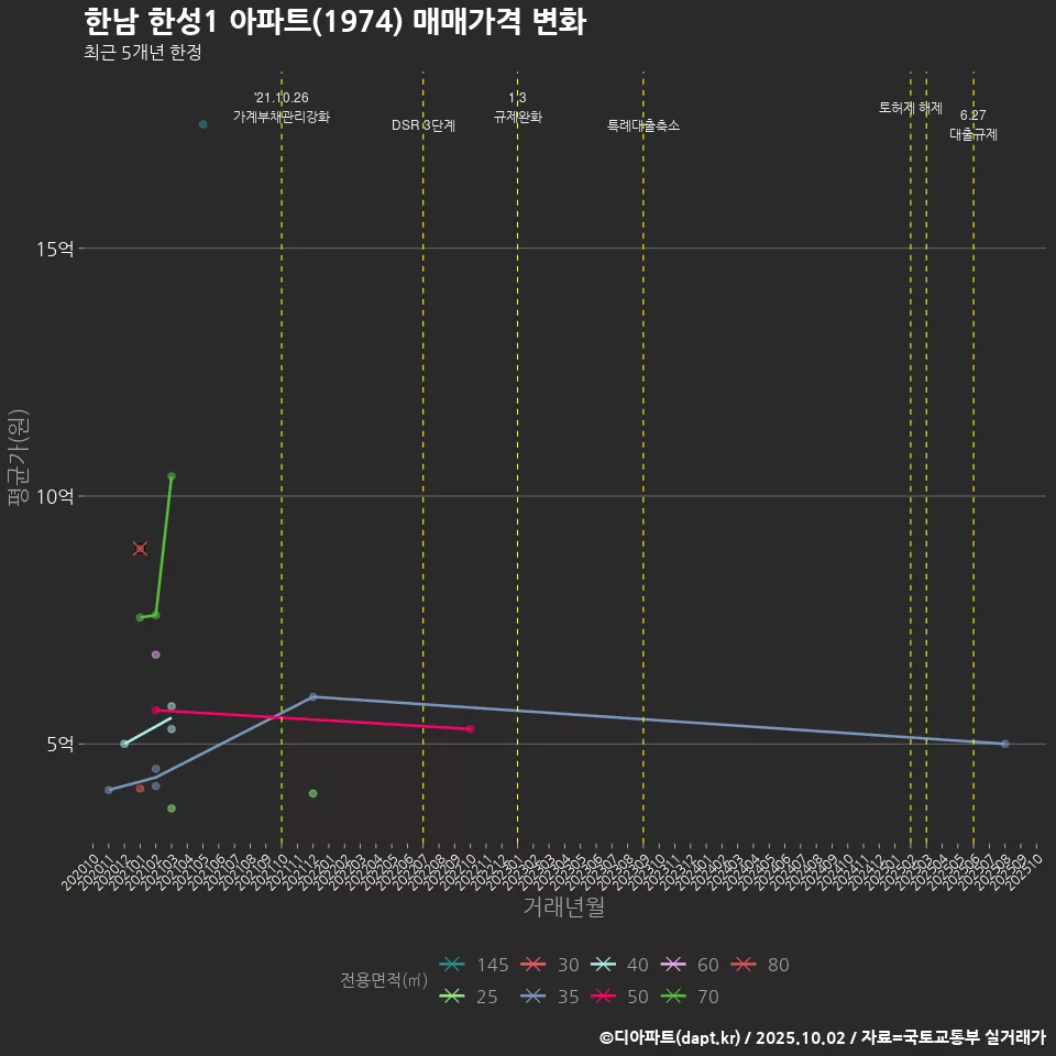 한남 한성1 아파트(1974) 매매가격 변화