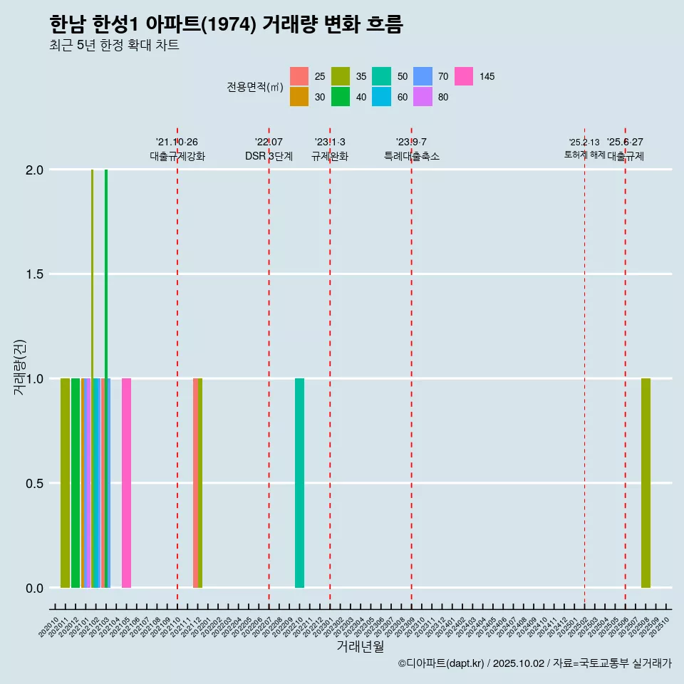 한남 한성1 아파트(1974) 거래량 변화 흐름