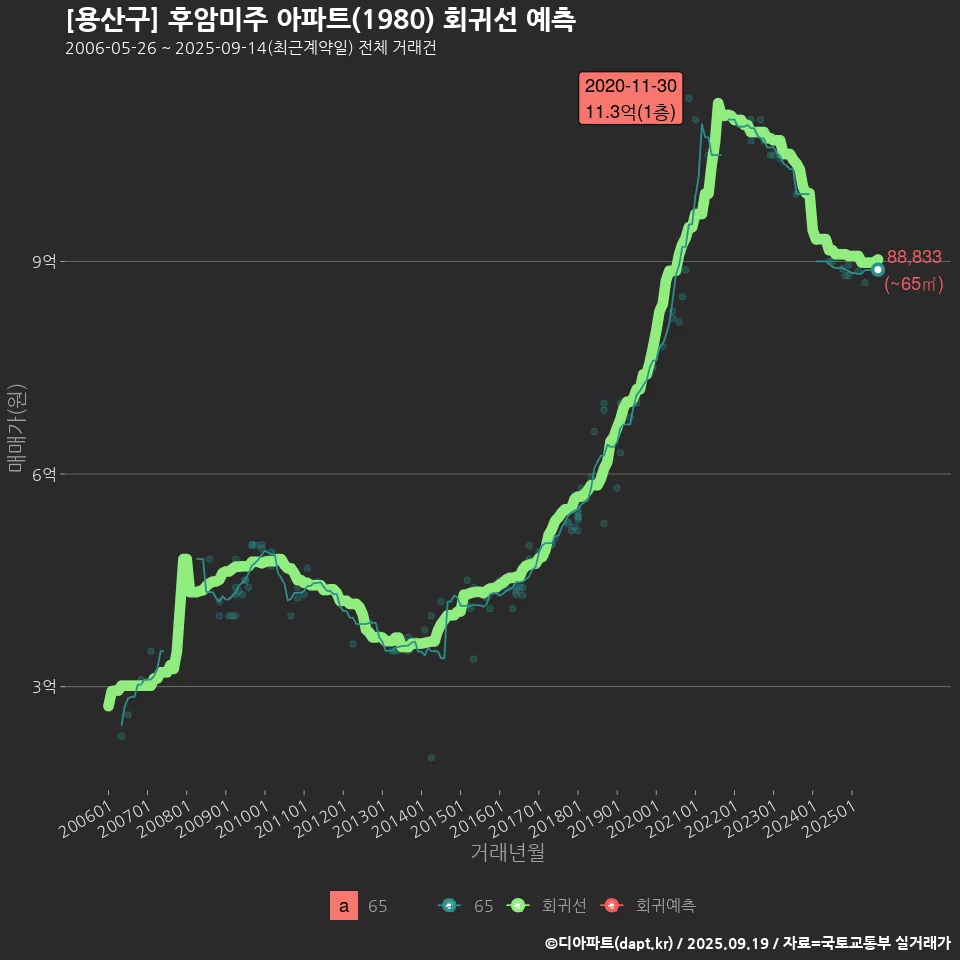 [용산구] 후암미주 아파트(1980) 회귀선 예측
