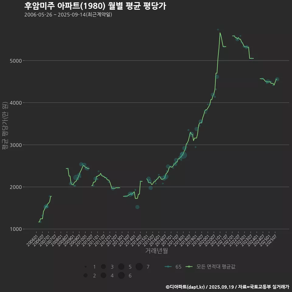 후암미주 아파트(1980) 월별 평균 평당가