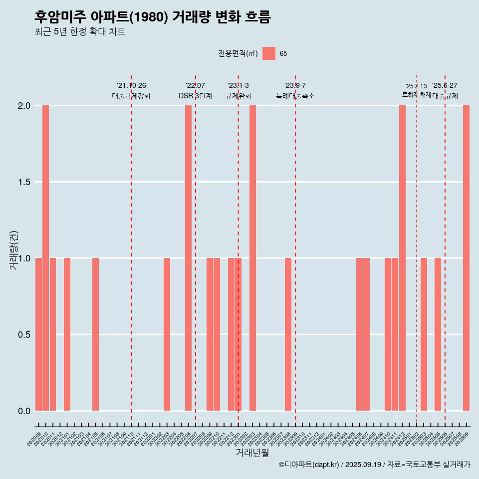 후암미주 아파트(1980) 거래량 변화 흐름
