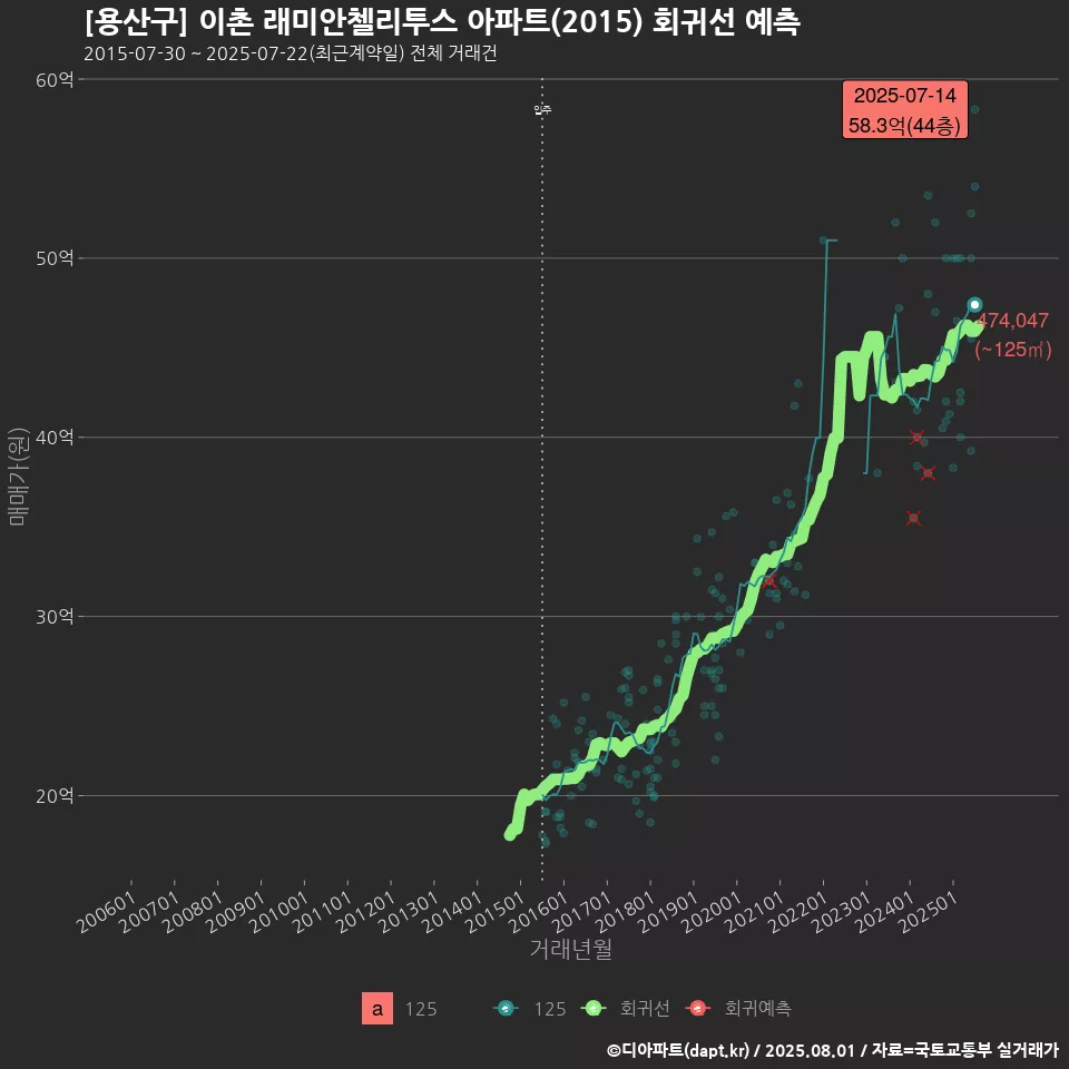 [용산구] 이촌 래미안첼리투스 아파트(2015) 회귀선 예측