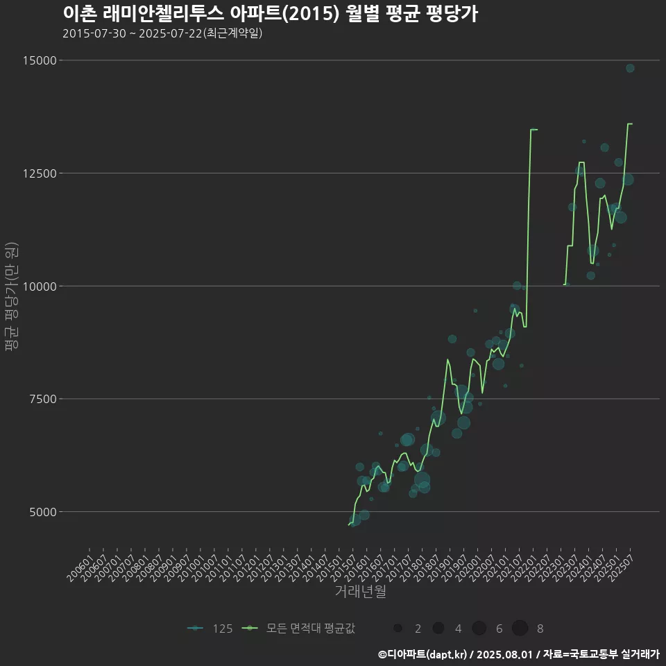이촌 래미안첼리투스 아파트(2015) 월별 평균 평당가