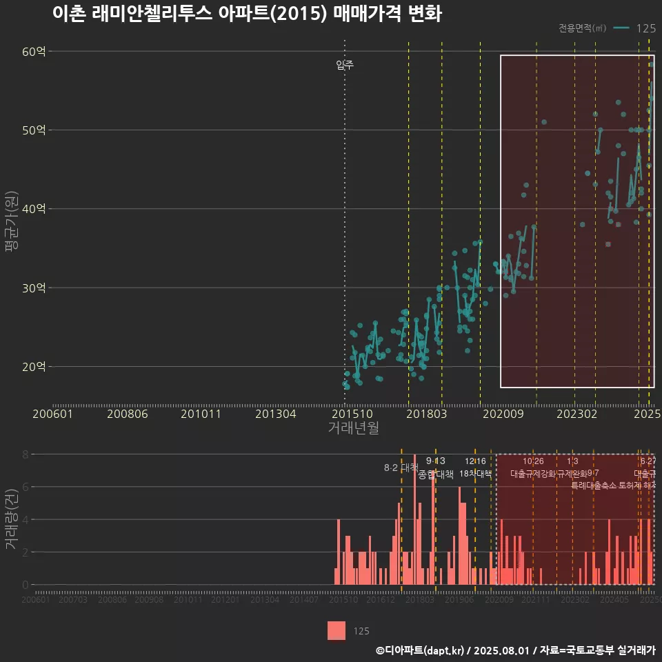 이촌 래미안첼리투스 아파트(2015) 매매가격 변화