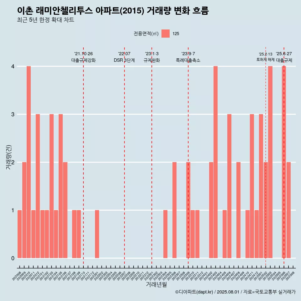 이촌 래미안첼리투스 아파트(2015) 거래량 변화 흐름