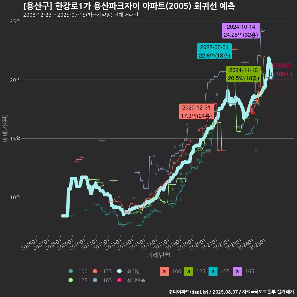 [용산구] 한강로1가 용산파크자이 아파트(2005) 회귀선 예측