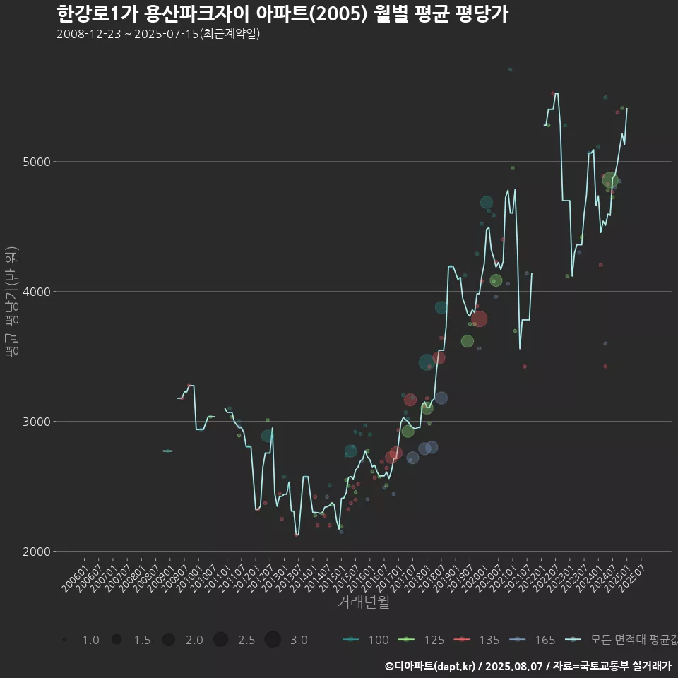 한강로1가 용산파크자이 아파트(2005) 월별 평균 평당가