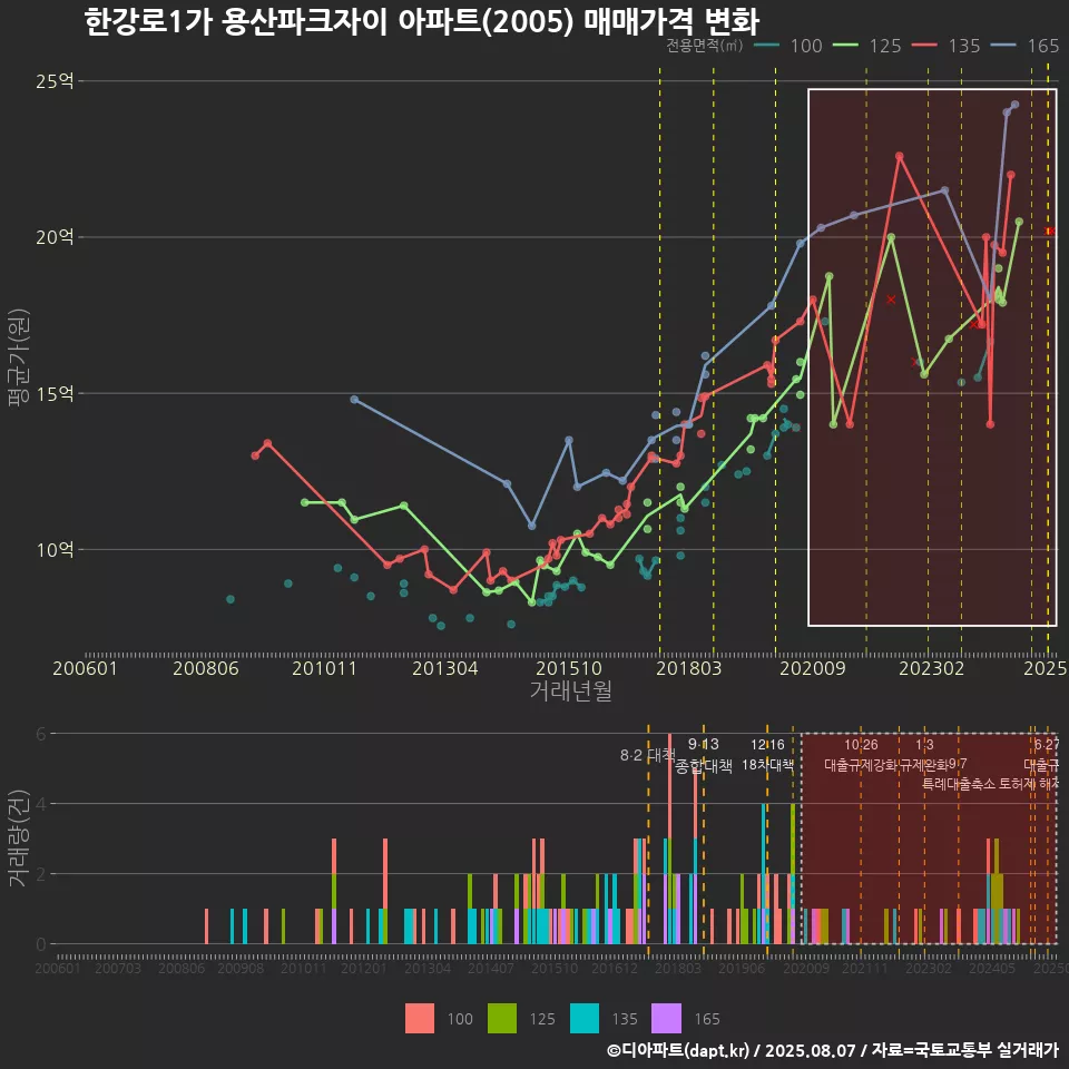 한강로1가 용산파크자이 아파트(2005) 매매가격 변화