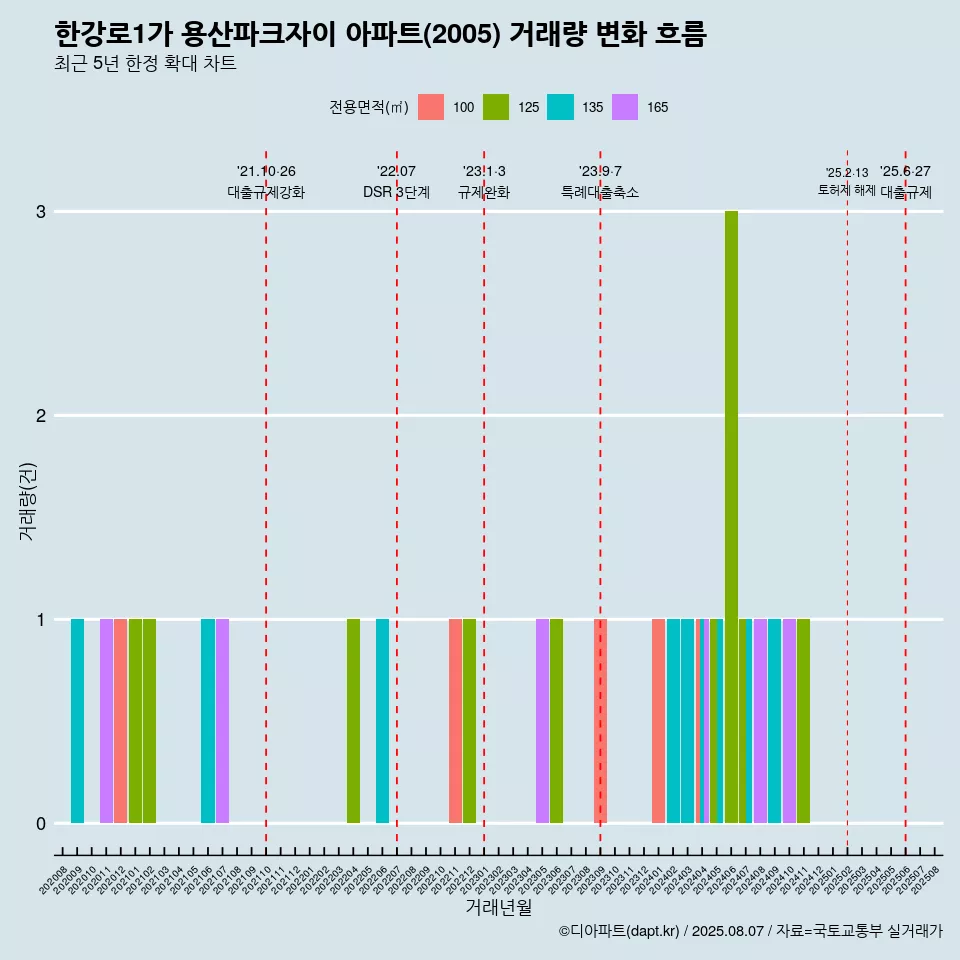 한강로1가 용산파크자이 아파트(2005) 거래량 변화 흐름