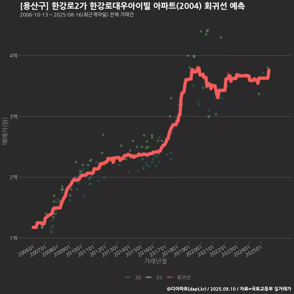 [용산구] 한강로2가 한강로대우아이빌 아파트(2004) 회귀선 예측