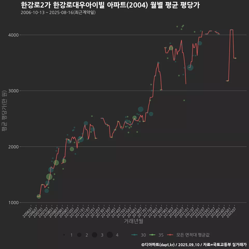 한강로2가 한강로대우아이빌 아파트(2004) 월별 평균 평당가