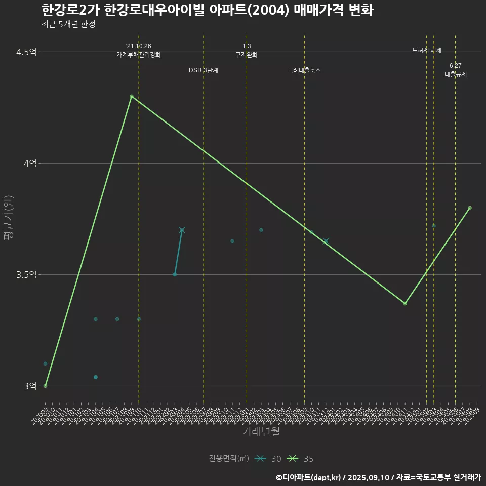 한강로2가 한강로대우아이빌 아파트(2004) 매매가격 변화