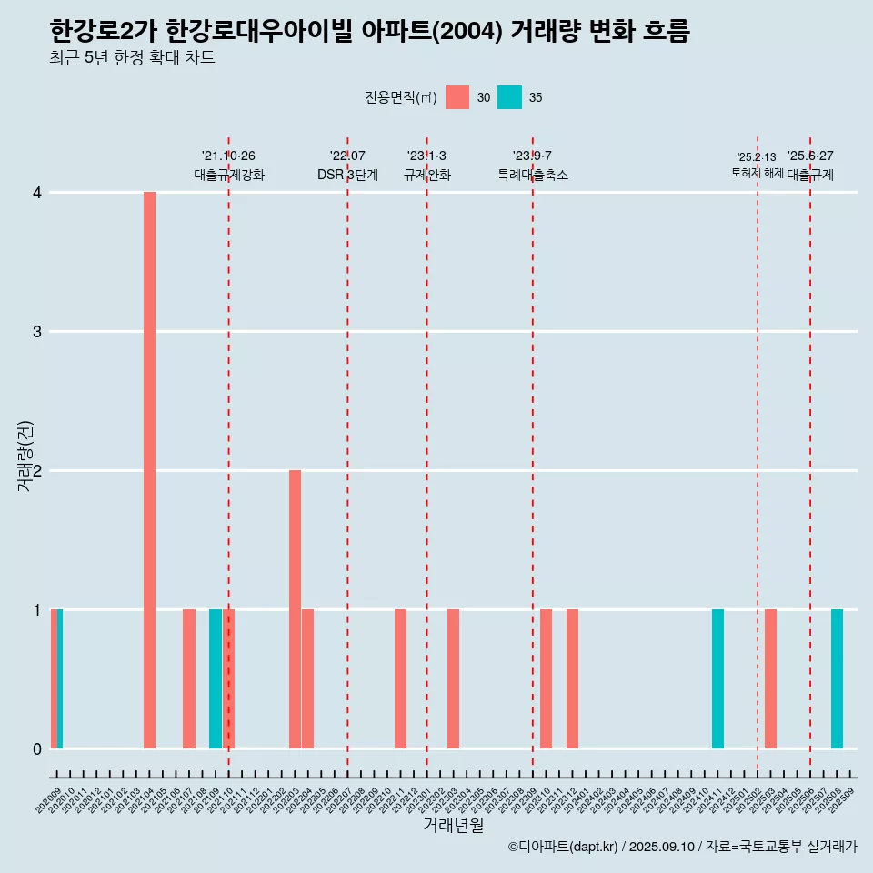 한강로2가 한강로대우아이빌 아파트(2004) 거래량 변화 흐름