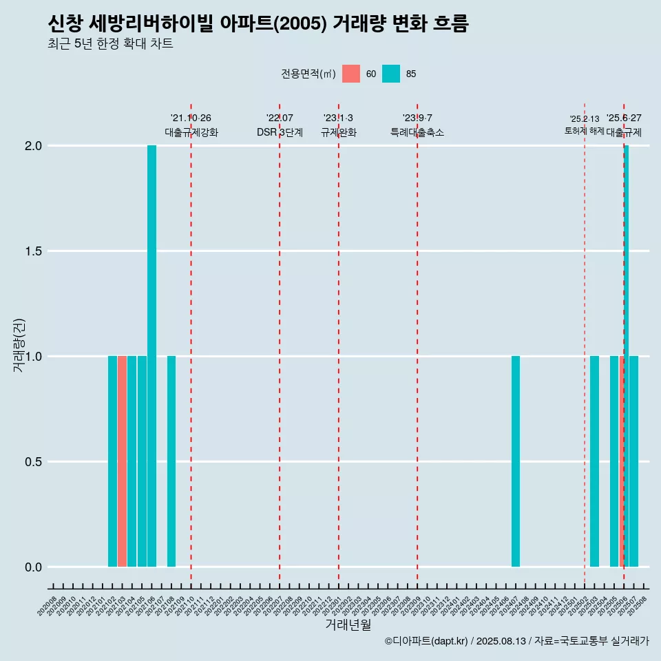 신창 세방리버하이빌 아파트(2005) 거래량 변화 흐름