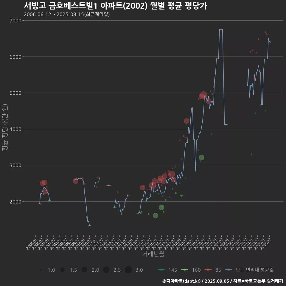 서빙고 금호베스트빌1 아파트(2002) 월별 평균 평당가
