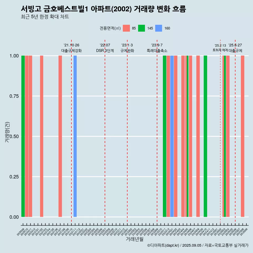 서빙고 금호베스트빌1 아파트(2002) 거래량 변화 흐름